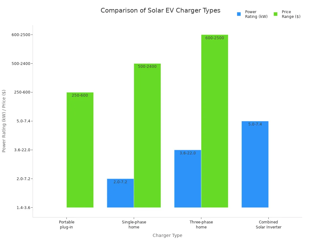 Diagramme à barres comparant les puissances et les gammes de prix des différents types de chargeurs solaires pour VE