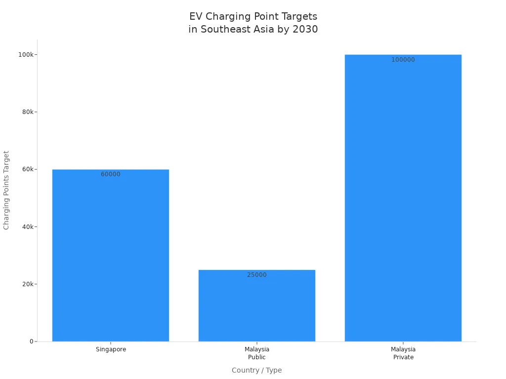 Bar chart comparing 2030 EV charging point targets for Singapore and Malaysia