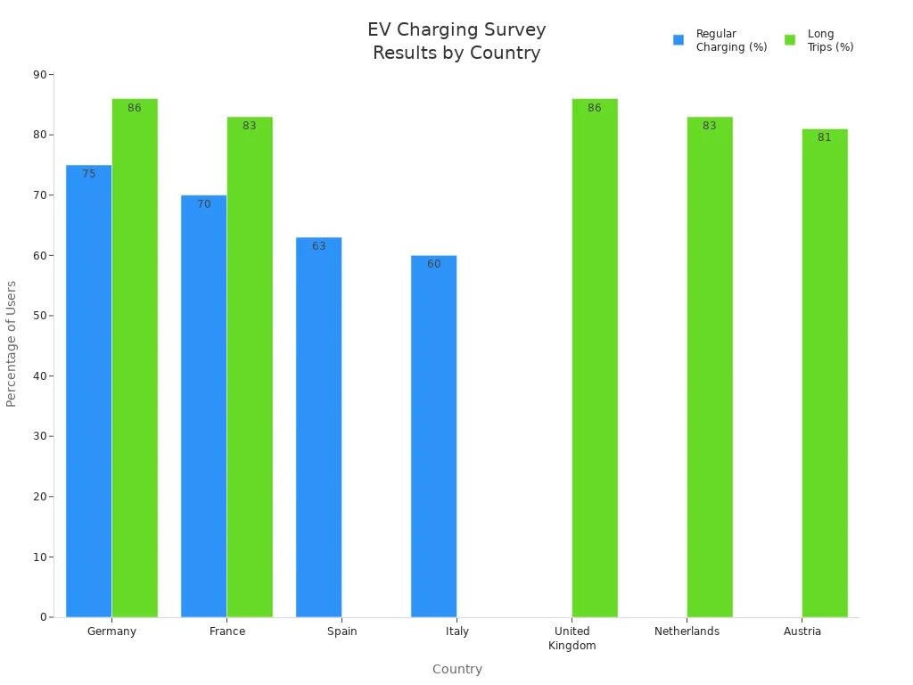 Bar charts showing EV charging survey results for regular and long trips in European countries
