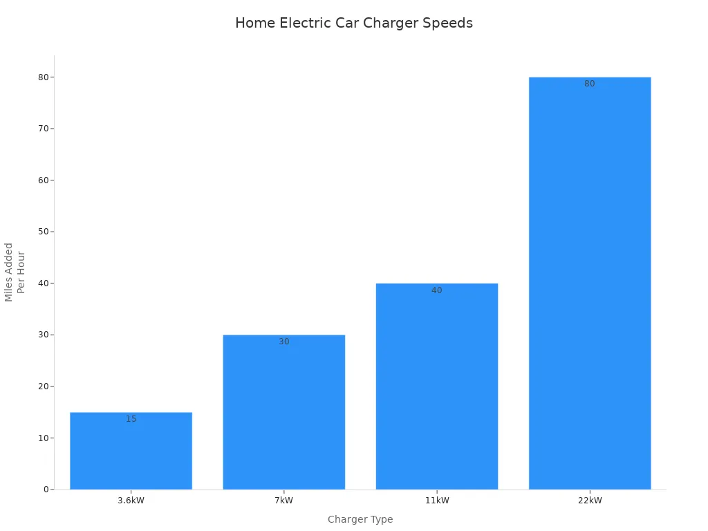 Bar chart comparing charging speeds of home electric car chargers