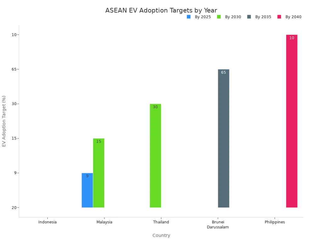Diagramme à barres montrant les pays de l'ANASE