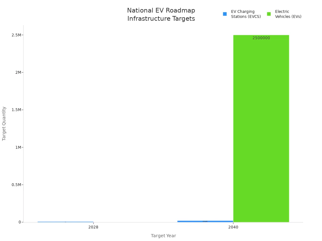 Diagramme à barres montrant les objectifs en matière de bornes de recharge pour VE et de véhicules pour 2028 et 2040