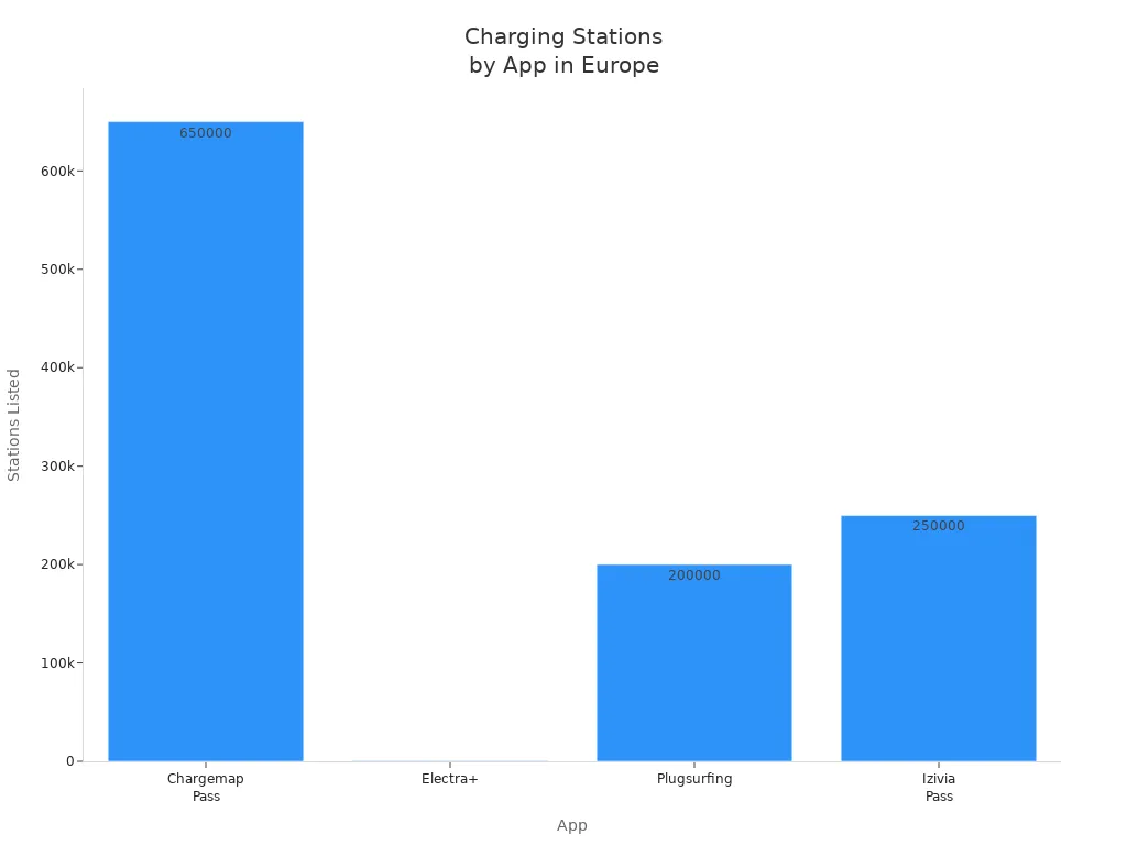 Bar chart comparing number of charging stations listed by Chargemap Pass, Electra+, Plugsurfing, and Izivia Pass in Europe