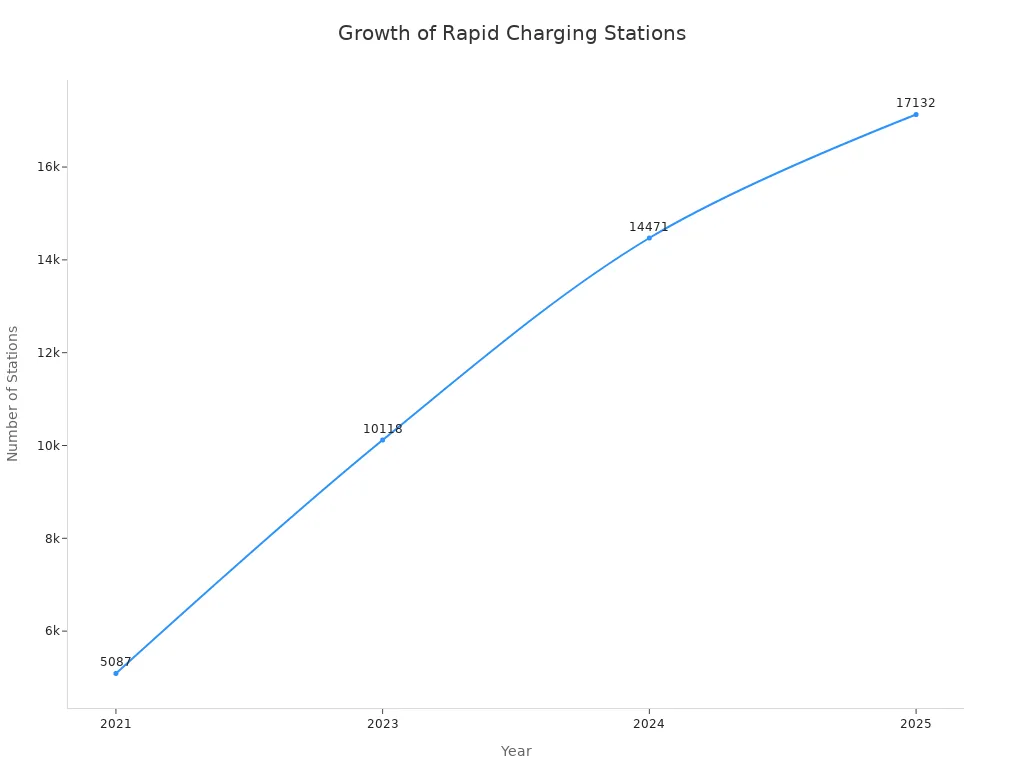 Liniendiagramm zur Zunahme der Schnell- und Ultraschnellladestationen von 2021 bis 2025