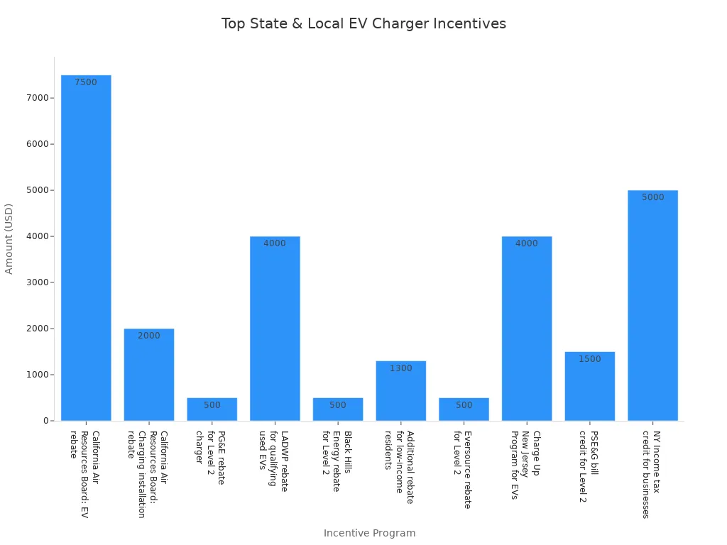 Bar chart comparing state and local incentives for EV charger installation