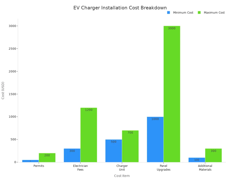 Bar chart comparing minimum and maximum costs for EV charger installation items
