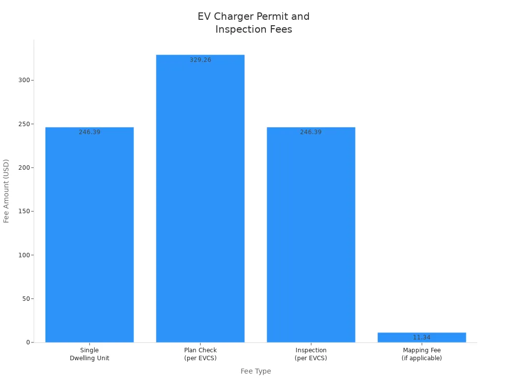 Bar chart comparing permit and inspection fees for EV charger installation types