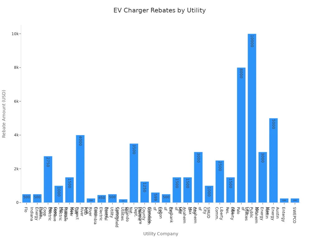 Bar chart comparing EV charger rebate amounts offered by various utility companies.