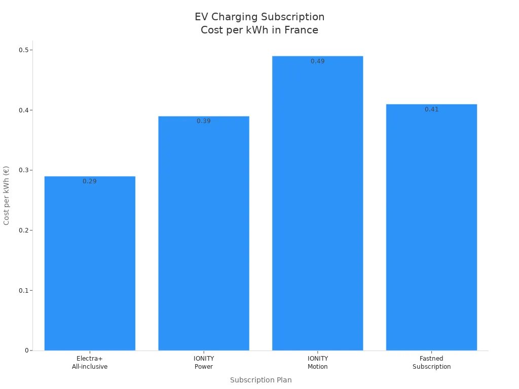 Gráfico de barras que compara el coste por kWh de los planes de suscripción de recarga de VE en Francia