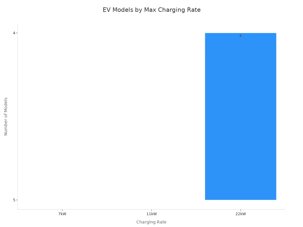 رسم بياني شريطي يوضح عدد طرازات السيارات الكهربائية التي تدعم كل معدل شحن