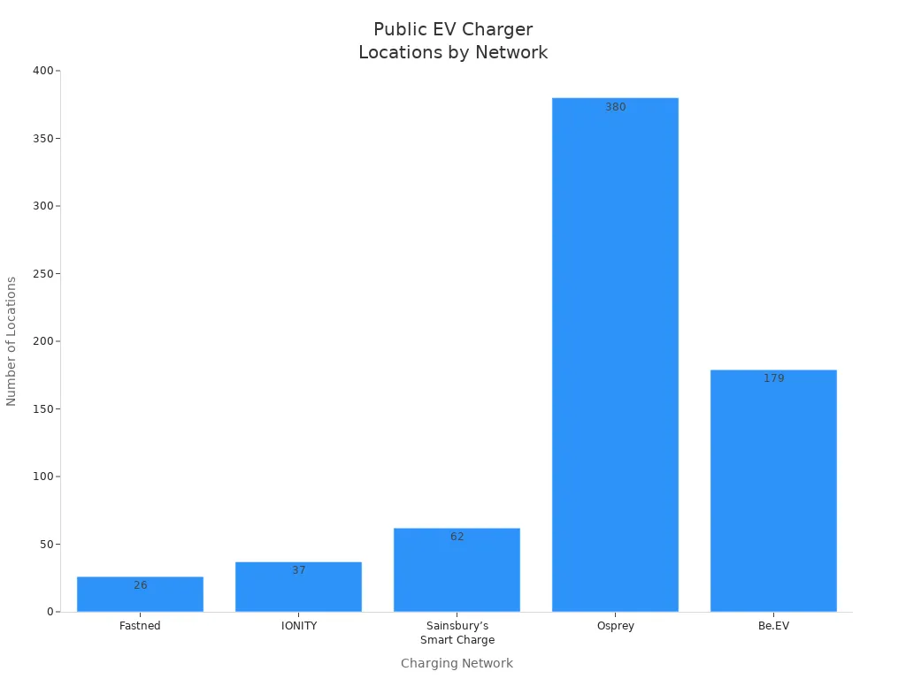 رسم بياني شريطي يقارن بين مواقع شواحن السيارات الكهربائية العامة السريعة وفائقة السرعة حسب الشبكة