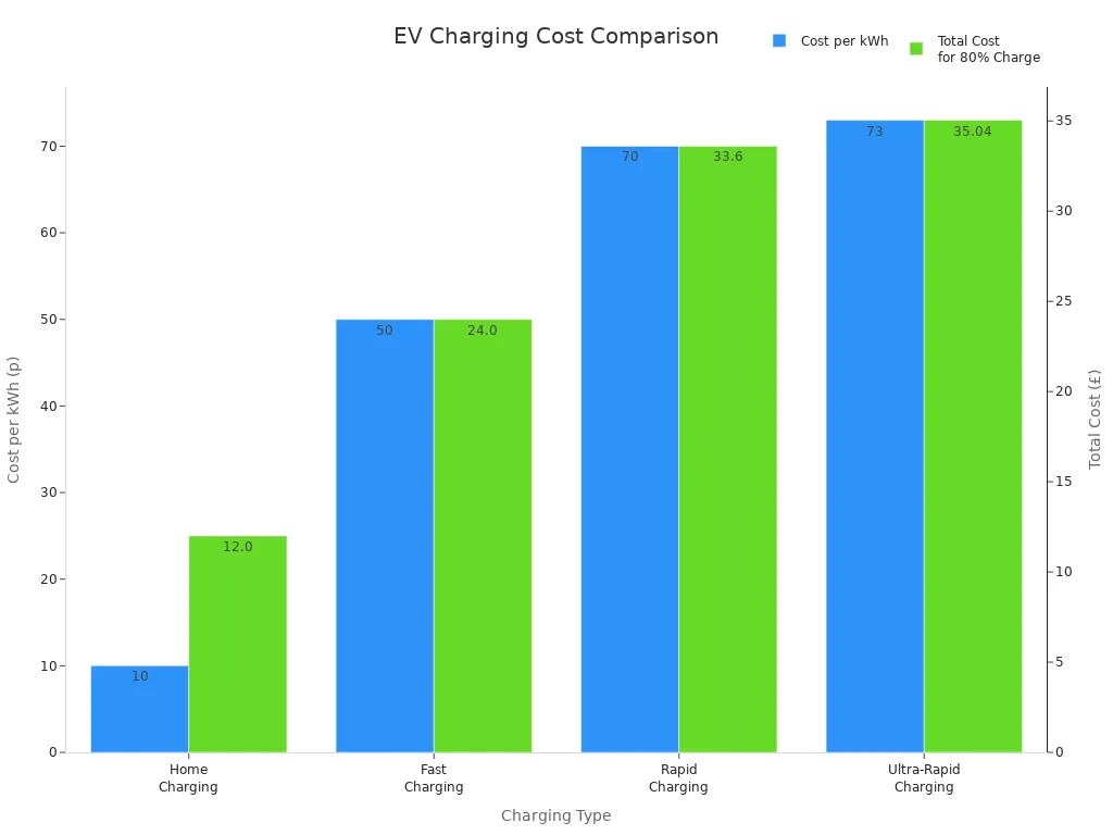 مخطط شريطي يقارن التكلفة لكل كيلوواط ساعة والتكلفة الإجمالية لشحن 80% عبر أنواع شحن السيارات الكهربائية