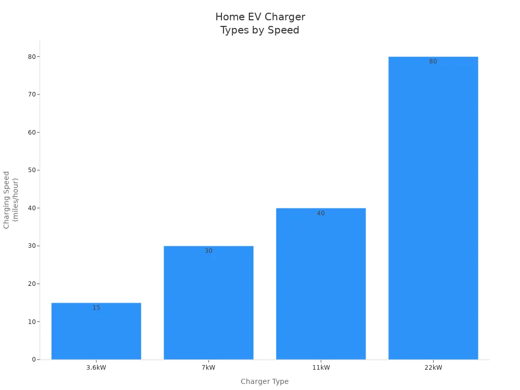 Diagramme à barres comparant les vitesses de charge des chargeurs domestiques de 3,6 kW, 7 kW, 11 kW et 22 kW