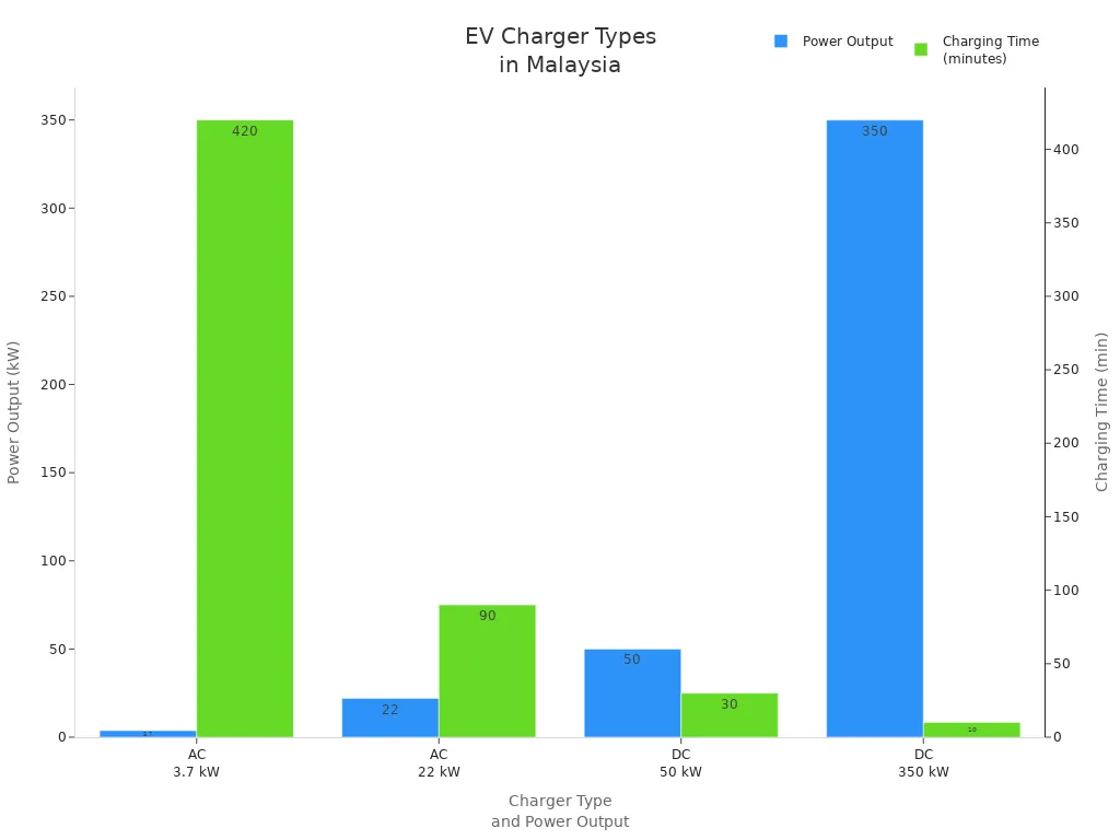 مخطط شريطي يقارن بين خرج طاقة شاحن السيارة الكهربائية ووقت الشحن في ماليزيا