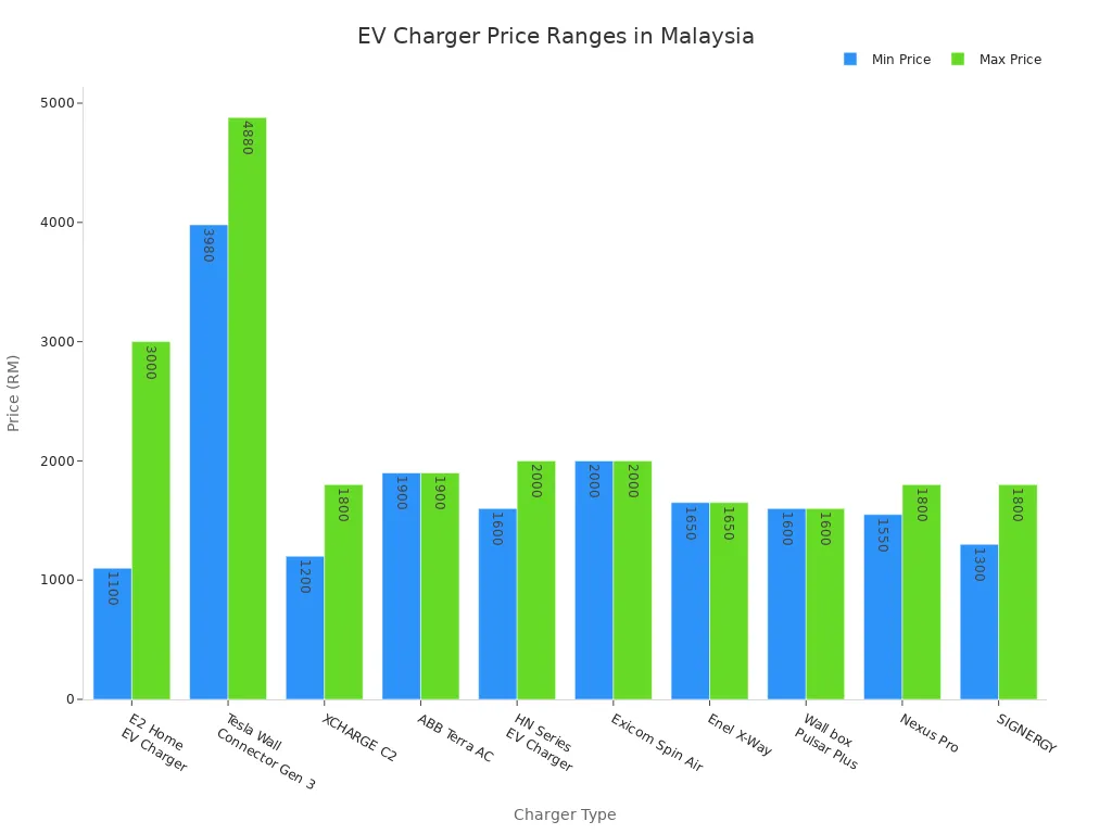 مخطط شريطي يقارن بين الحد الأدنى والحد الأقصى لأسعار أنواع شواحن السيارات الكهربائية في ماليزيا
