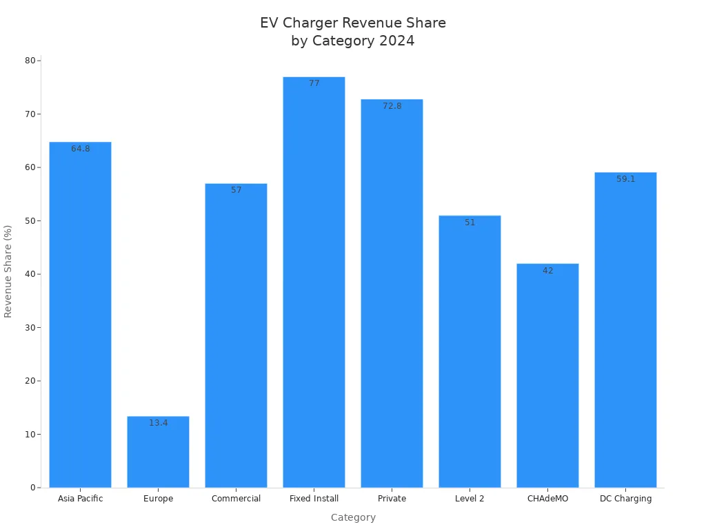 Gráfico de barras que mostra a quota de receitas dos carregadores para veículos eléctricos em 2024, por categoria e tipo de conetor