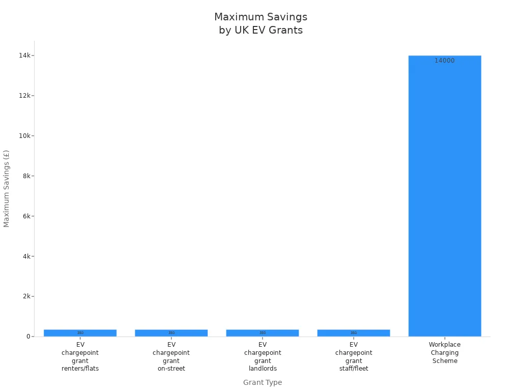 Gráfico de barras que compara el ahorro máximo de las ayudas y subvenciones a los puntos de recarga de vehículos eléctricos en el Reino Unido