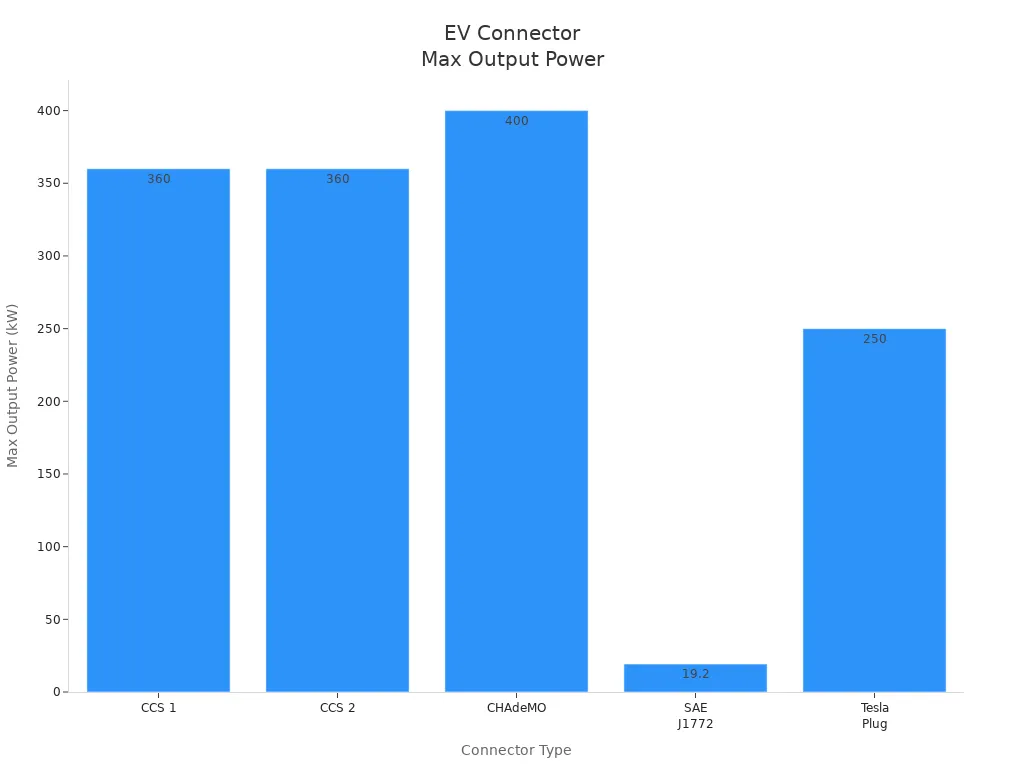Gráfico de barras que compara la potencia máxima de salida de los tipos de conectores para VE