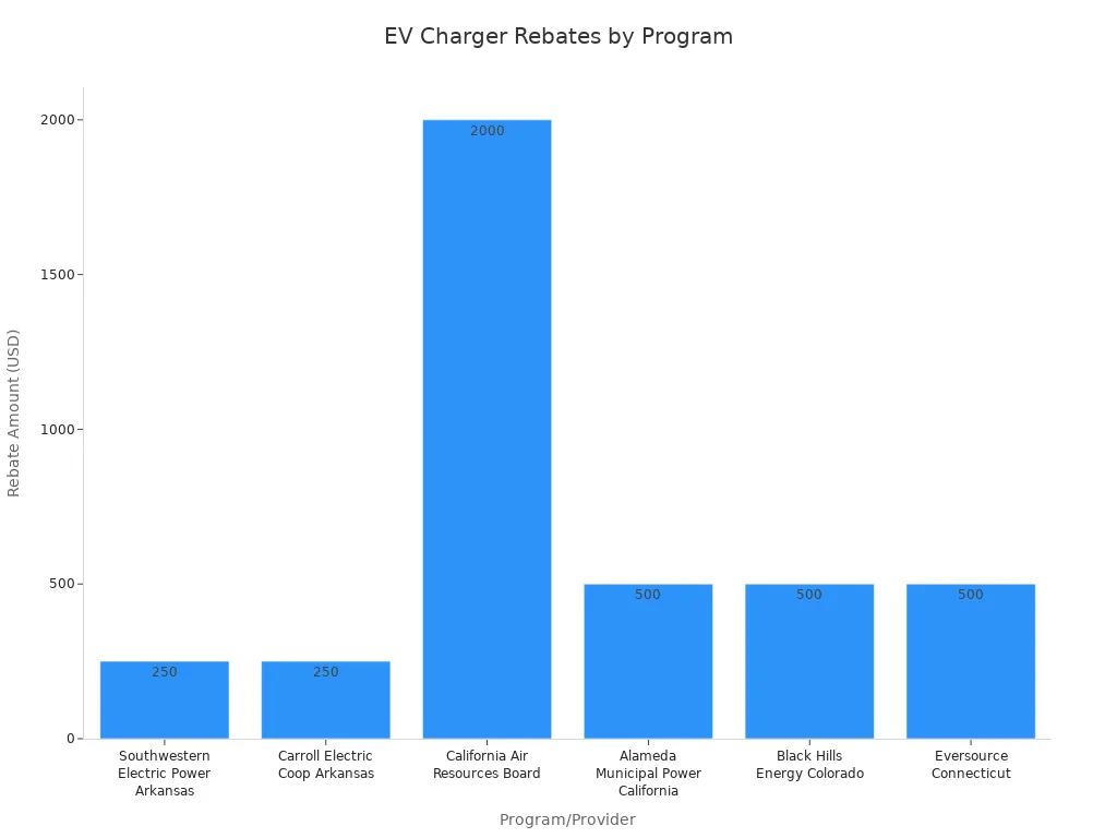 Gráfico de barras con los importes de los descuentos para cargadores de coches eléctricos por programa y estado