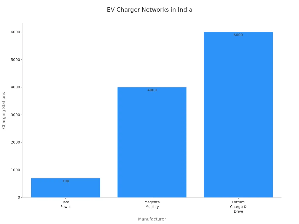 Gráfico de barras que compara os fabricantes de carregadores de veículos eléctricos por número de estações na Índia