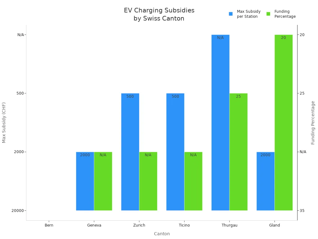 Gráfico de barras que compara os subsídios ao carregamento de veículos eléctricos e as percentagens de financiamento nos cantões suíços