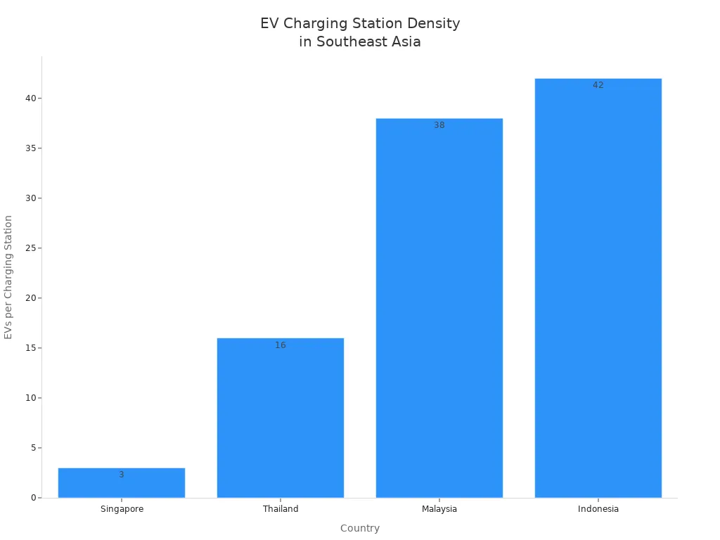 Gráfico de barras que compara os VE por estação de carregamento em Singapura, Tailândia, Malásia e Indonésia