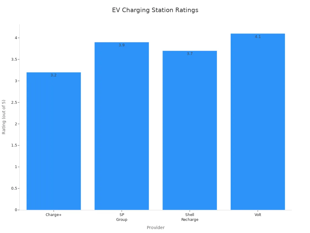 Gráfico de barras que compara o apoio ao cliente e as classificações de fiabilidade de quatro fornecedores de postos de carregamento de veículos eléctricos