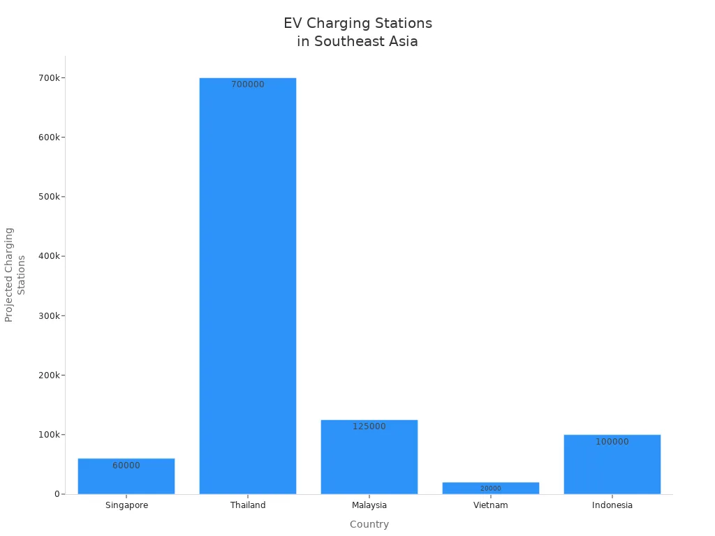 Gráfico de barras que compara o número projetado de postos de carregamento de veículos eléctricos nos países do Sudeste Asiático