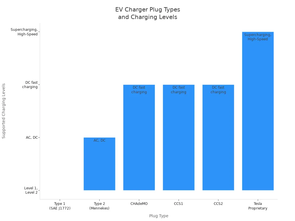 Gráfico de barras que compara los tipos de enchufes para vehículos eléctricos y los niveles de carga que admiten