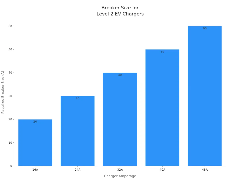 Bar chart showing required breaker size for different Level 2 EV charger amperages