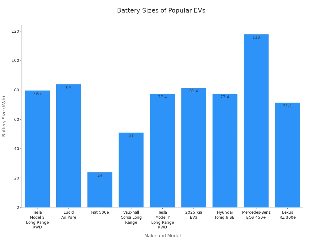 Gráfico de barras que compara os tamanhos das baterias dos modelos populares de veículos eléctricos