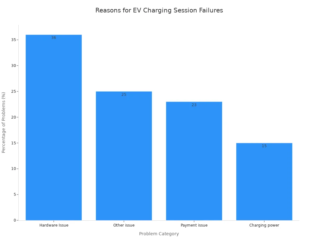 Bar chart showing the most common reasons for EV charging session failures. The x-axis lists the problem categories and the y-axis shows the percentage. Hardware Issue is the most frequent at 36%, followed by Other issue at 25%, Payment issue at 23%, and Charging power at 15%.