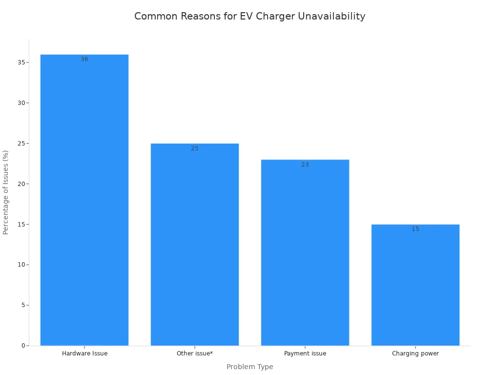 A bar chart displaying the most common reasons for public EV chargers being out of service. Hardware issues are the most frequent problem, accounting for 36% of issues. This is followed by 