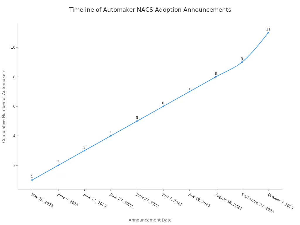 Ein Liniendiagramm, das die kumulative Anzahl der Automobilhersteller zeigt, die die Einführung von NACS von Mai bis Oktober 2023 ankündigen. Die Zahl beginnt bei 1 im Mai und steigt bis Oktober auf 11 an, was einen stetigen Trend zur Einführung zeigt.