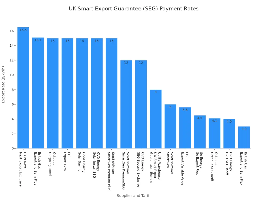 Diagram batang yang menunjukkan tingkat pembayaran Smart Export Guarantee (SEG) dari pemasok energi Inggris. Tarif diurutkan dari yang tertinggi ke terendah, dengan E.ON Next