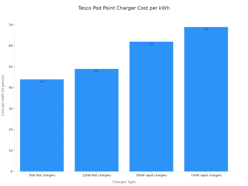 Diagram batang yang menampilkan biaya per kilowatt-jam untuk berbagai pengisi daya Tesco Pod Point. Biayanya adalah 44p untuk pengisi daya 7kW, 49p untuk 22kW, 62p untuk 50kW, dan 69p untuk pengisi daya 75kW, yang menunjukkan bahwa biaya meningkat seiring dengan kecepatan pengisian daya.