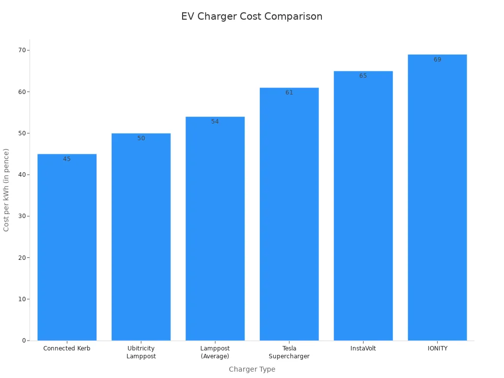 Diagram batang yang membandingkan biaya rata-rata per kilowatt-jam untuk berbagai jenis pengisi daya kendaraan listrik. Biaya berkisar dari 45p untuk Connected Kerb hingga 69p untuk IONITY.