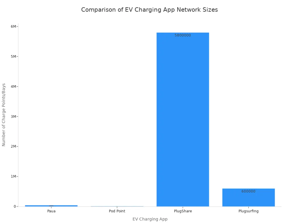 Diagram batang yang membandingkan jumlah titik pengisian daya atau tempat pengisian daya untuk empat aplikasi pengisian daya mobil listrik: Paua, Pod Point, PlugShare, dan Plugsurfing. PlugShare memiliki jumlah tertinggi, diikuti oleh Plugsurfing, Paua, dan kemudian Pod Point.