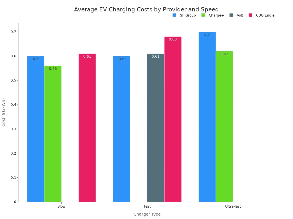 Gráfico de barras agrupadas que compara el coste medio por kWh de la recarga lenta, rápida y ultrarrápida en cuatro proveedores: SP Group, Charge+, Volt y CDG Engie. El eje y representa el coste en dólares de Singapur, y el eje x muestra los tipos de cargador.