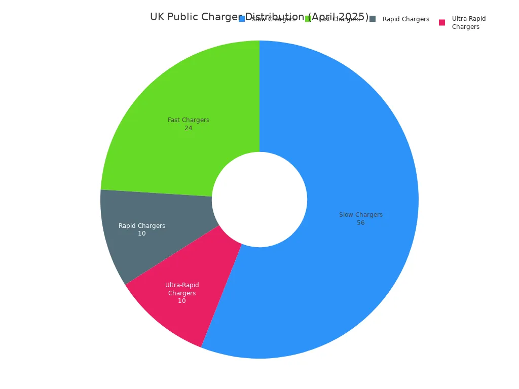 Diagram lingkaran yang menunjukkan distribusi pengisi daya publik di Inggris pada bulan April 2025. Pengisi daya lambat terdiri dari 56%, pengisi daya cepat 24%, pengisi daya cepat 10%, dan pengisi daya ultra-cepat 10%.