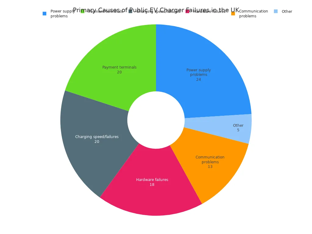 Diagram lingkaran yang menunjukkan penyebab utama kegagalan pengisi daya listrik umum di Inggris. Penyebab terbesar adalah masalah catu daya pada 24%, diikuti oleh terminal pembayaran dan kecepatan/kegagalan pengisian daya, keduanya pada 20%.