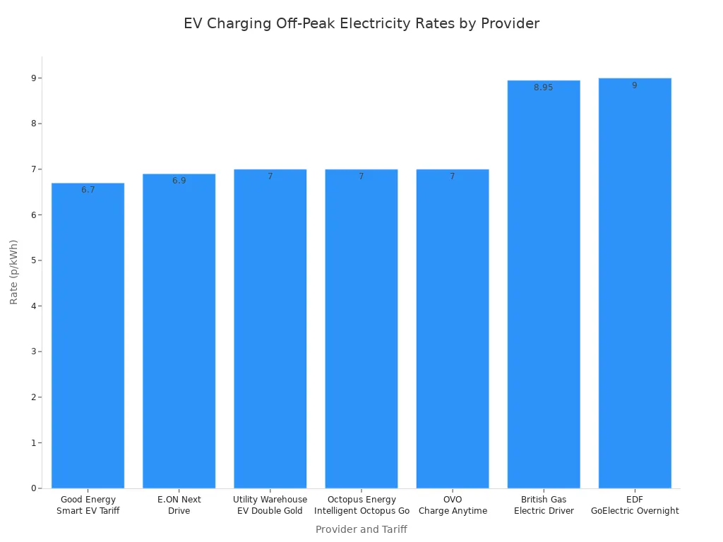 A bar chart comparing the off-peak electricity rates for EV charging from seven different utility providers. The rates range from 6.7p/kWh to 9p/kWh, with Good Energy
