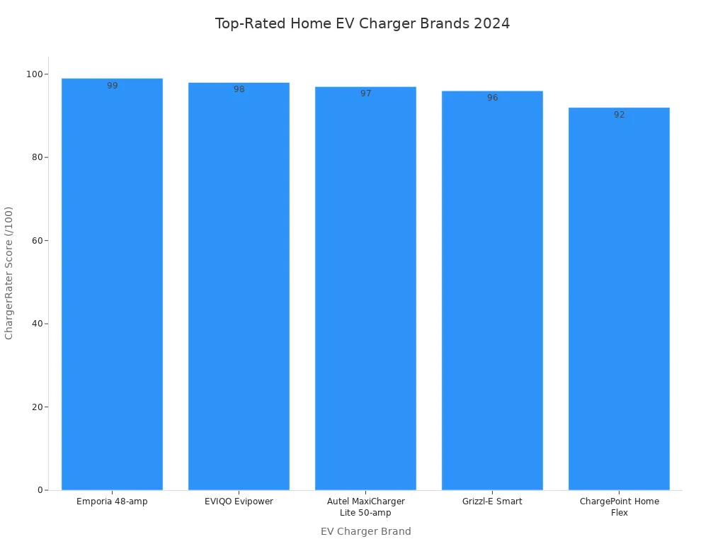 A bar chart comparing the ChargerRater scores of top home EV charger brands for 2024. Emporia 48-amp is rated highest at 99, followed by EVIQO Evipower at 98, Autel MaxiCharger at 97, Grizzl-E Smart at 96, and ChargePoint Home Flex at 92.