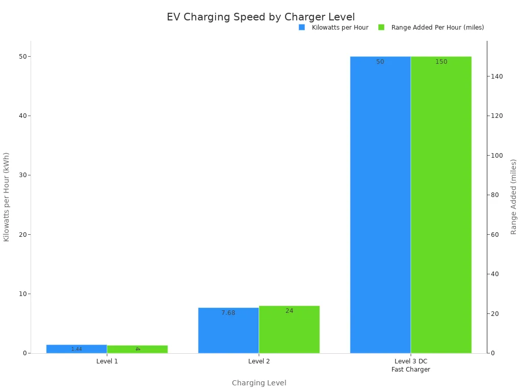 A bar chart comparing the kilowatts per hour and range added per hour for Level 1, Level 2, and Level 3 DC fast chargers. Level 3 chargers provide significantly more power and range per hour than Level 1 and Level 2.