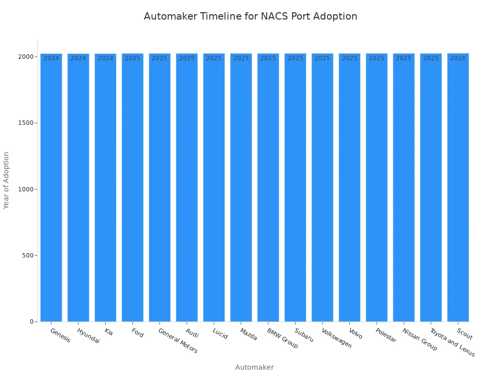 Гистограмма, показывающая год, когда различные автомобильные бренды планируют внедрить порт NACS в свои новые автомобили. Большинство брендов планируют внедрить порт NACS в своих новых автомобилях к 2025 году, несколько брендов - к 2024 году и один - к 2026 году.