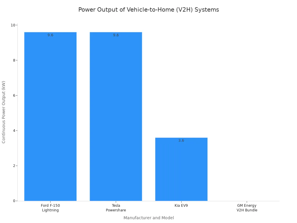 Ein Balkendiagramm zum Vergleich der Dauerleistung in Kilowatt für V2H-Systeme von Ford, Tesla, Kia und GM. Ford und Tesla weisen beide 9,6 kW auf, während Kia 3,6 kW angibt. GM