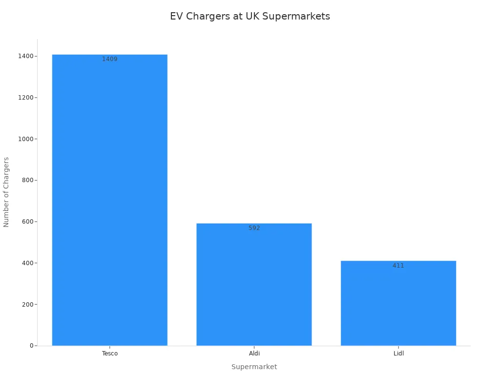 Diagramme à barres comparant le nombre de chargeurs de véhicules électriques chez Tesco, Aldi et Lidl. Tesco en possède le plus grand nombre avec 1 409, suivi d'Aldi avec 592 et de Lidl avec 411.