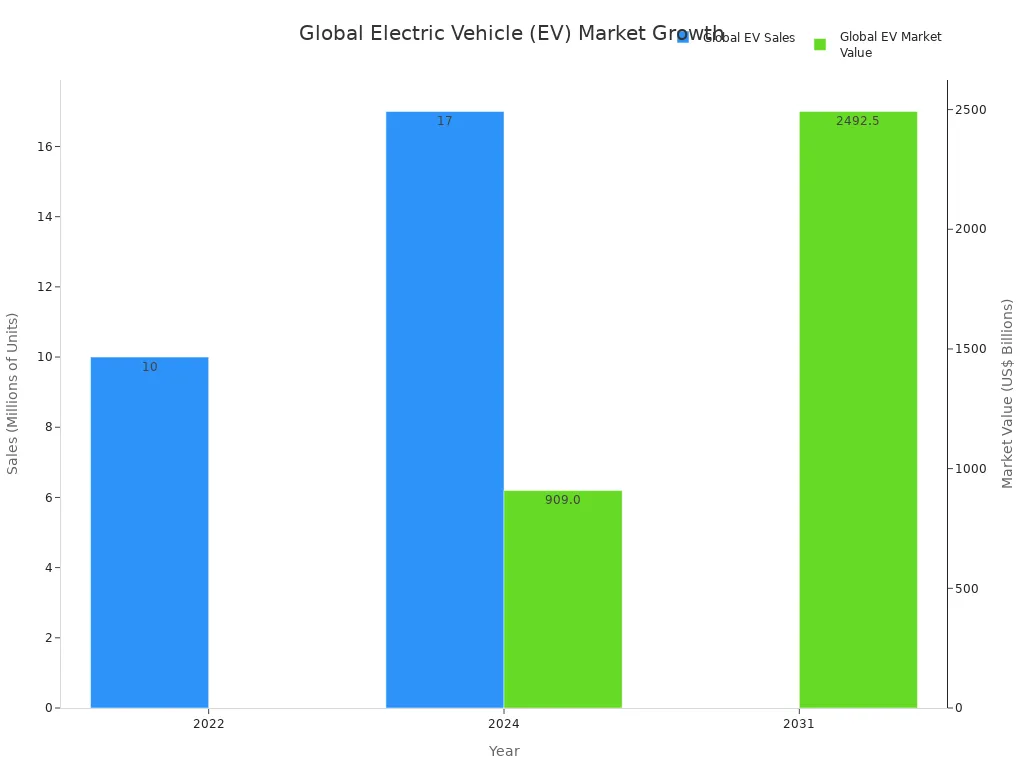 A bar chart showing the growth of the global electric vehicle market. It displays EV sales in millions for 2022 and 2024, and the market value in US$ billions for 2024 and a projection for 2031.