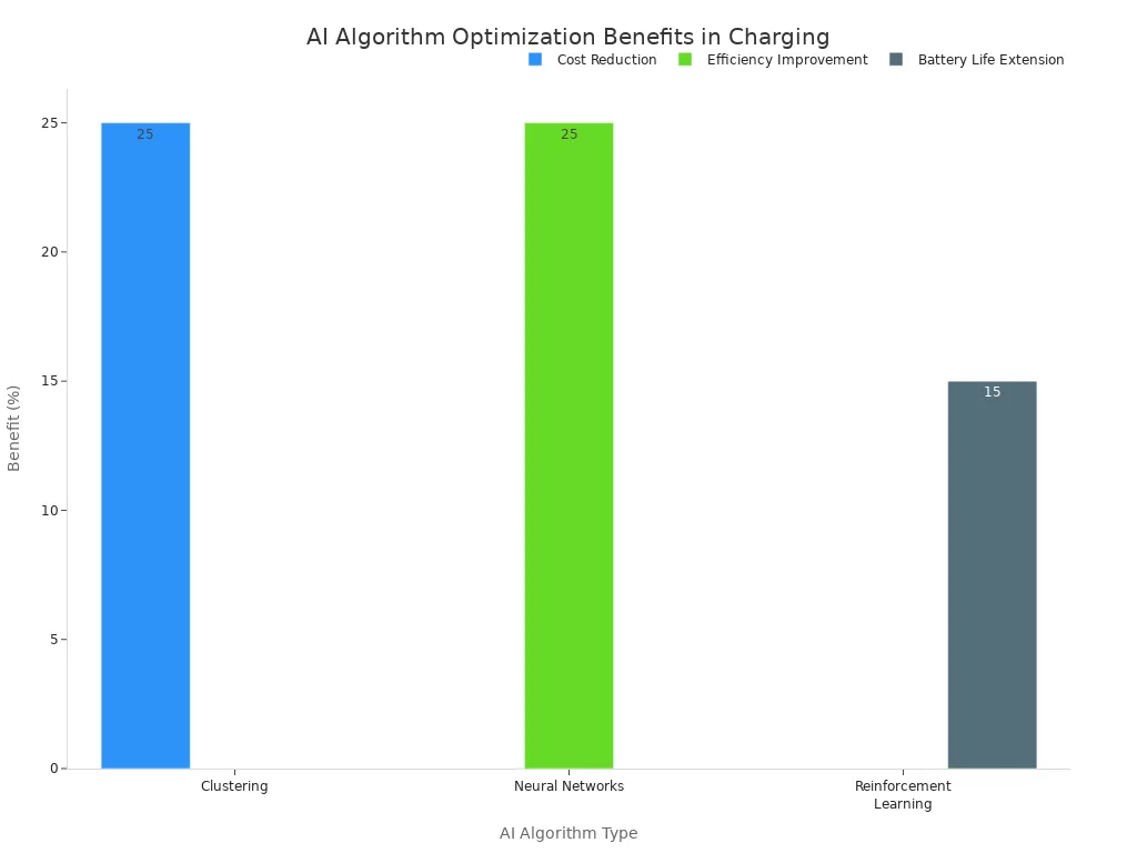 A bar chart comparing the optimization benefits of different AI algorithms for charging management. Clustering achieves a 25% cost reduction, Neural Networks a 25% efficiency improvement, and Reinforcement Learning a 15% battery life extension.
