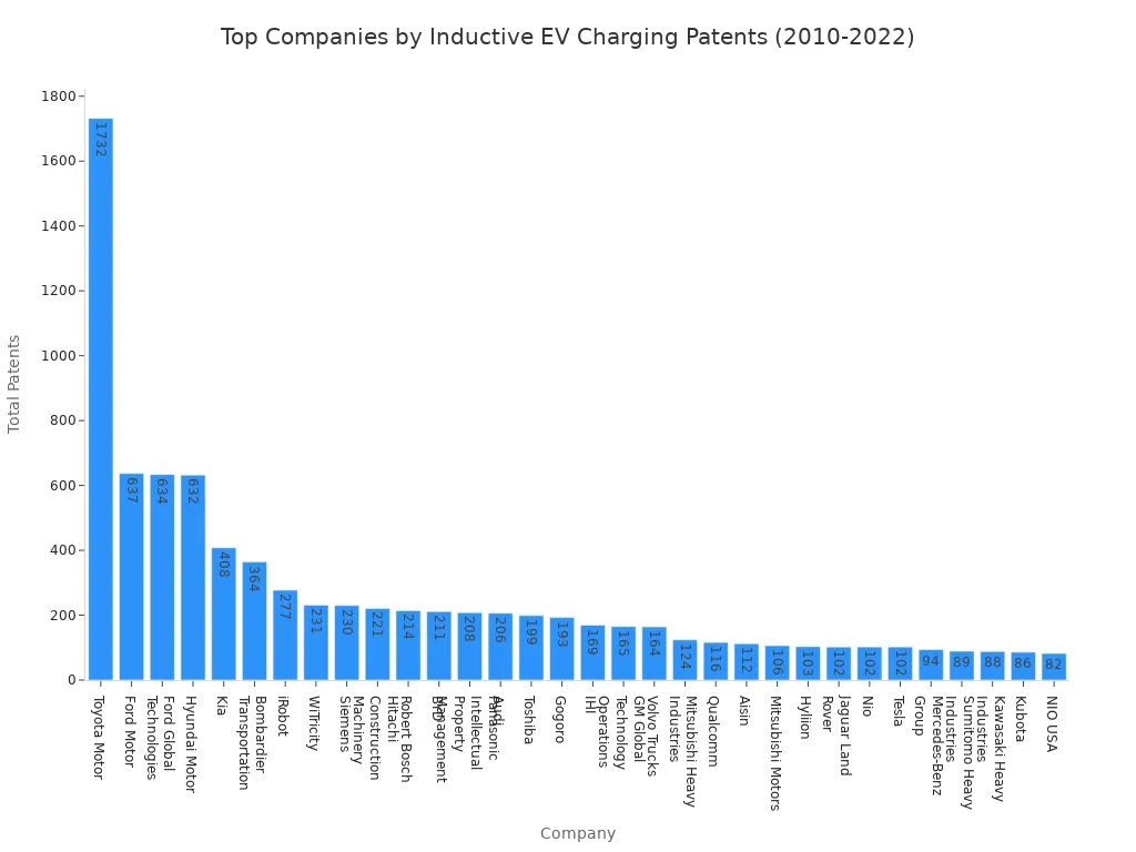 A bar chart showing the total number of inductive EV charging patents filed by various companies between 2010 and 2022. Toyota Motor is the clear leader with over 1700 patents, followed by Ford, Hyundai, and Kia.